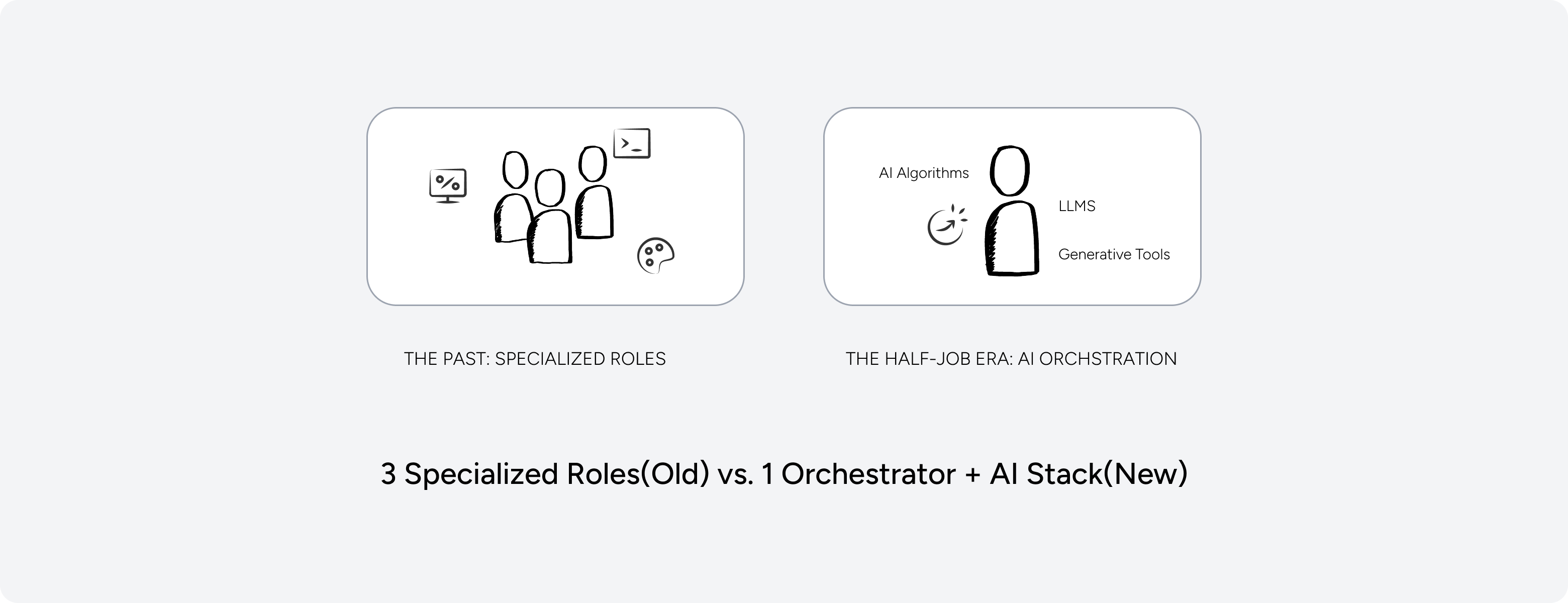 3 Specialized Roles(Old) vs. 1 Orchestrator + AI Stack(New)